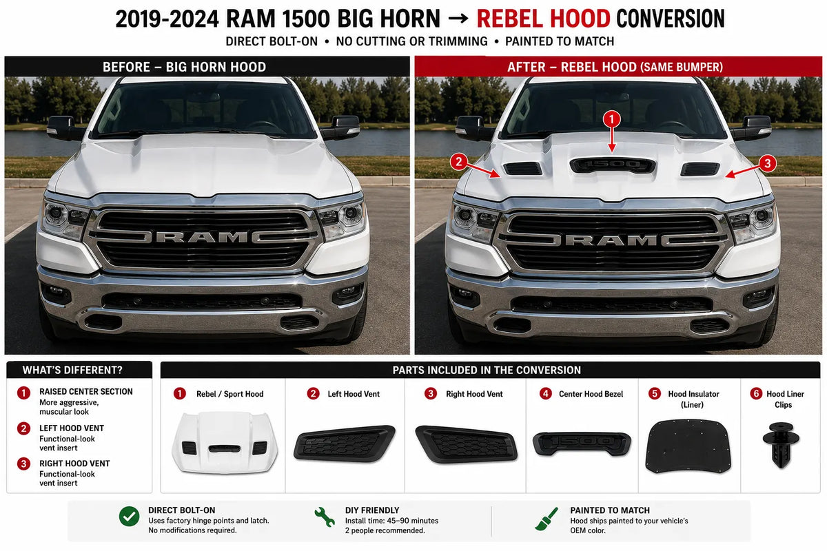 2019–2024 Ram 1500 Big Horn to Rebel Hood Conversion – Painted to Match, Ready to Install