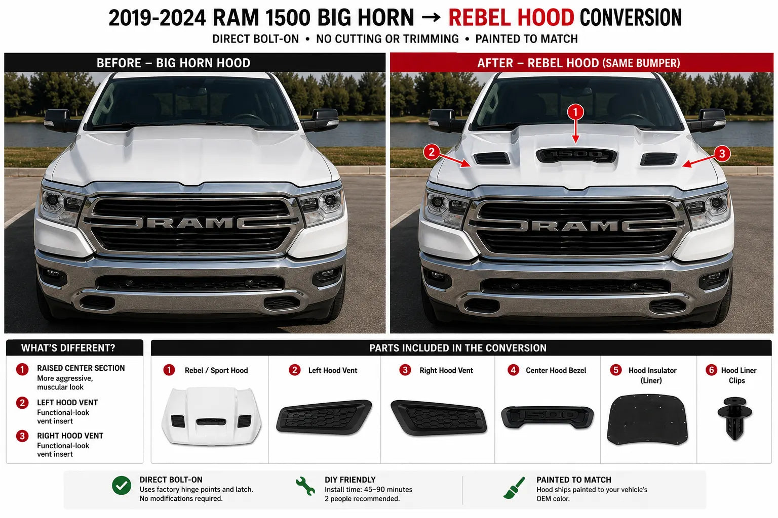 2019–2024 Ram 1500 Big Horn to Rebel Hood Conversion – Painted to Match, Ready to Install