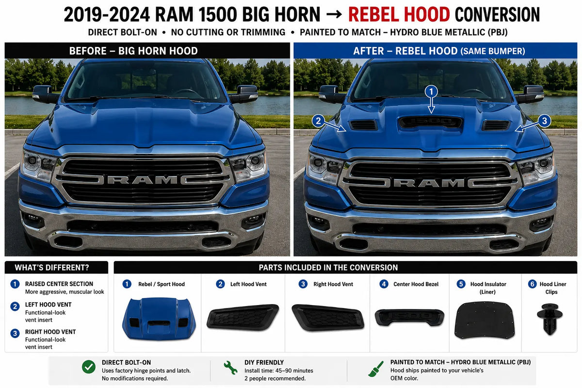 2019–2024 Ram 1500 Big Horn to Rebel Hood Conversion – Painted to Match, Ready to Install - Hydro Blue Metallic